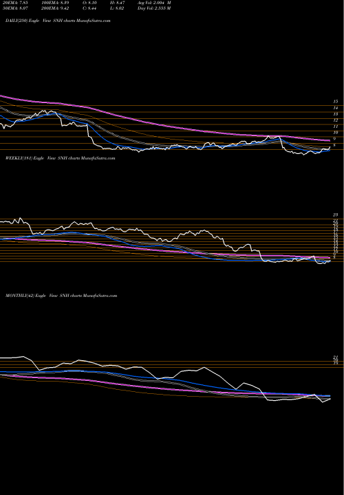 Trend of Senior Housing SNH TrendLines Senior Housing Properties Trust SNH share NASDAQ Stock Exchange 