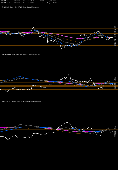 Trend of Sun Hydraulics SNHY TrendLines Sun Hydraulics Corporation SNHY share NASDAQ Stock Exchange 