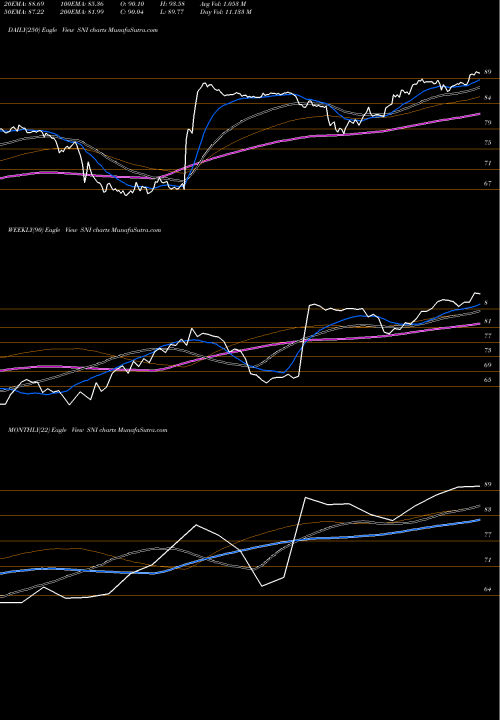 Trend of Scripps Ntwrks SNI TrendLines Scripps Ntwrks Int A SNI share NASDAQ Stock Exchange 