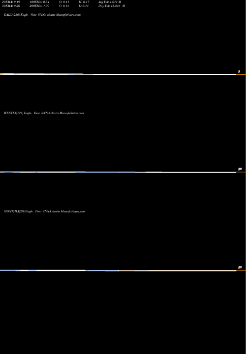 Trend of Sienna Biopharmaceuticals SNNA TrendLines Sienna Biopharmaceuticals, Inc. SNNA share NASDAQ Stock Exchange 
