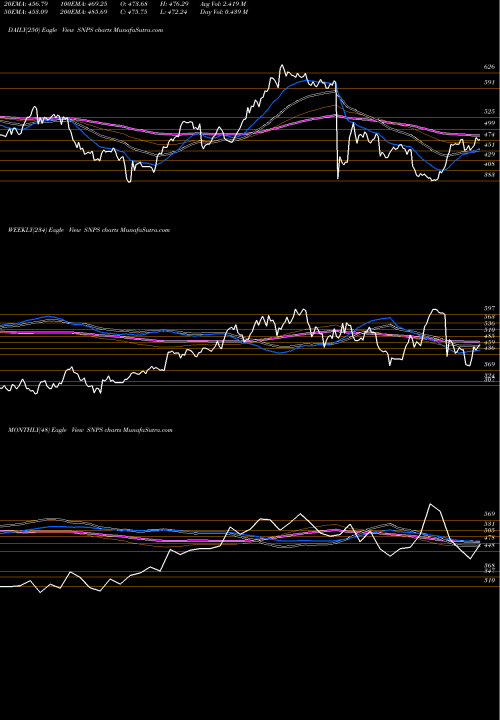 Trend of Synopsys Inc SNPS TrendLines Synopsys, Inc. SNPS share NASDAQ Stock Exchange 