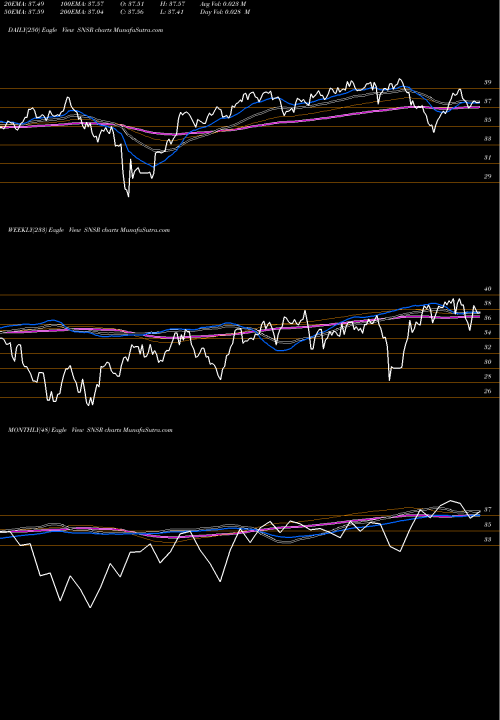 Trend of Global X SNSR TrendLines Global X Internet Of Things ETF SNSR share NASDAQ Stock Exchange 
