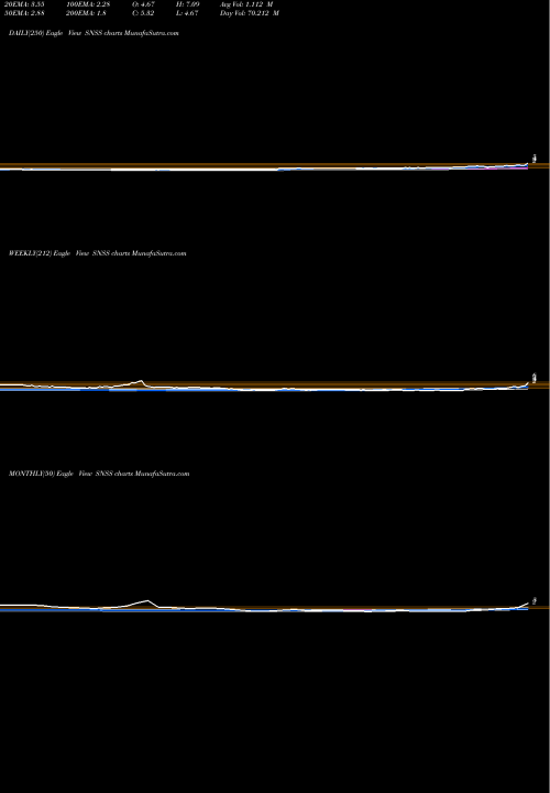 Trend of Sunesis Pharmaceuticals SNSS TrendLines Sunesis Pharmaceuticals, Inc. SNSS share NASDAQ Stock Exchange 