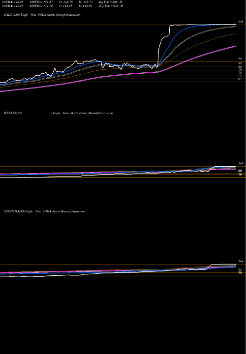 Trend of Sodastream International SODA TrendLines SodaStream International Ltd. SODA share NASDAQ Stock Exchange 