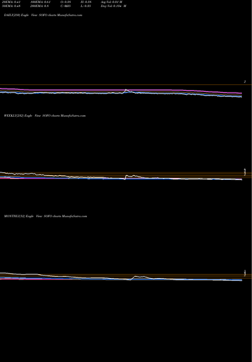Trend of Sonic Foundry SOFO TrendLines Sonic Foundry, Inc. SOFO share NASDAQ Stock Exchange 