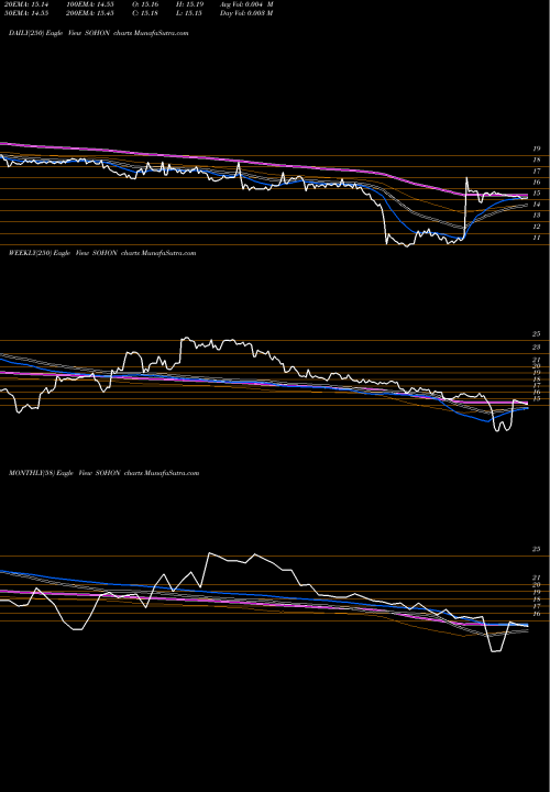 Trend of Sotherly Hotels SOHON TrendLines Sotherly Hotels Inc Perp Pfd Ser D SOHON share NASDAQ Stock Exchange 