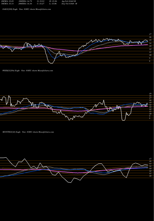 Trend of Sohu Com SOHU TrendLines Sohu.com Limited  SOHU share NASDAQ Stock Exchange 