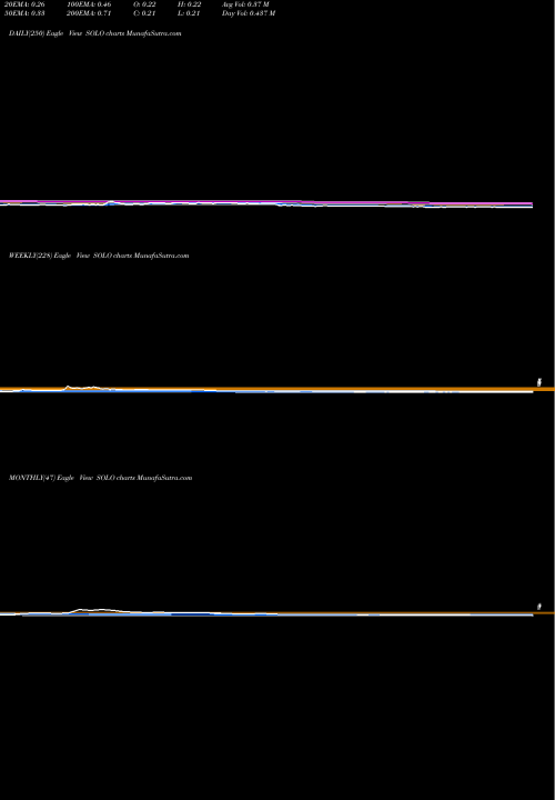 Trend of Electrameccanica Vehicles SOLO TrendLines Electrameccanica Vehicles Corp. Ltd. SOLO share NASDAQ Stock Exchange 