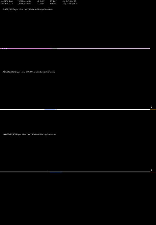 Trend of Electrameccanica Vehicles SOLOW TrendLines Electrameccanica Vehicles Corp. Ltd. SOLOW share NASDAQ Stock Exchange 