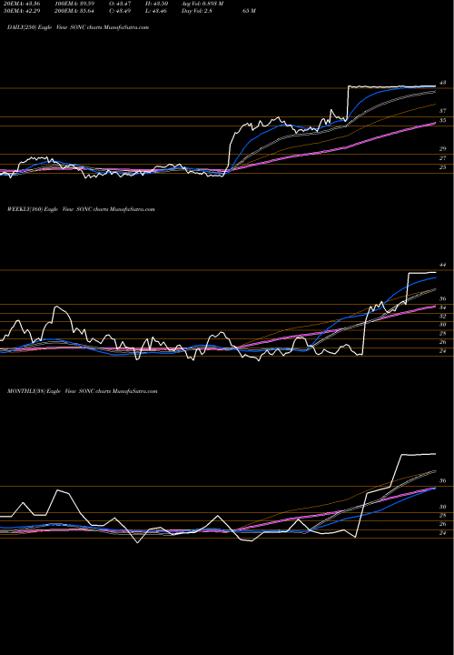 Trend of Sonic Corp SONC TrendLines Sonic Corp. SONC share NASDAQ Stock Exchange 