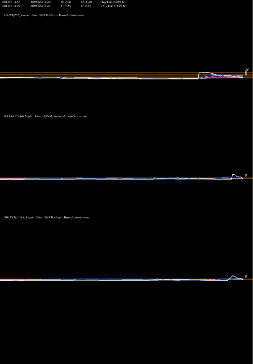 Trend of Sonim Technologies SONM TrendLines Sonim Technologies Inc SONM share NASDAQ Stock Exchange 
