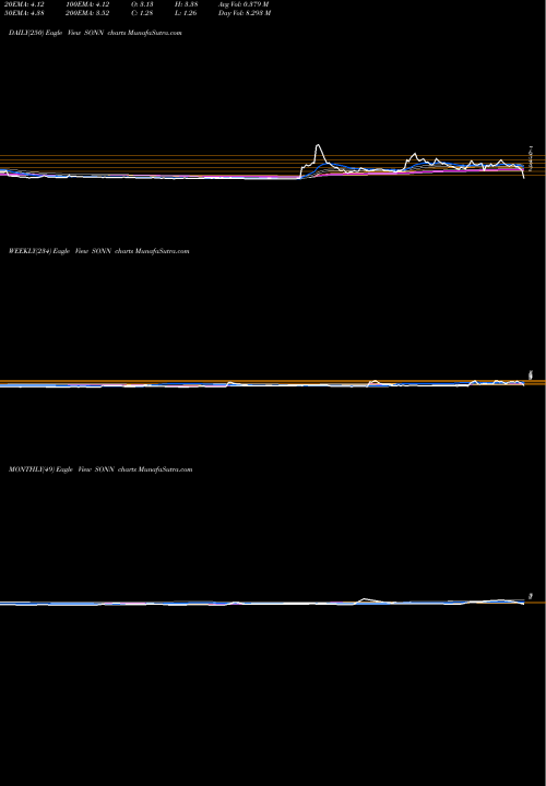 Trend of Sonnet Biotherapeutics SONN TrendLines Sonnet Biotherapeutics Holdings Inc SONN share NASDAQ Stock Exchange 
