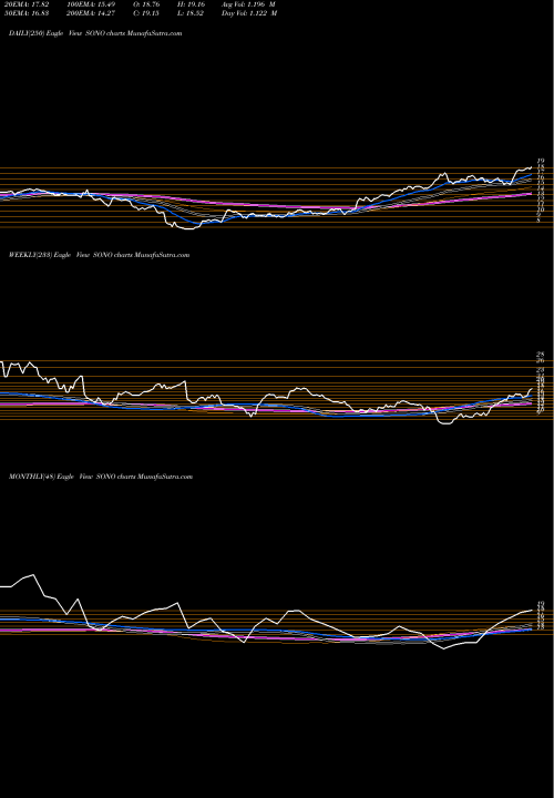 Trend of Sonos Inc SONO TrendLines Sonos, Inc. SONO share NASDAQ Stock Exchange 