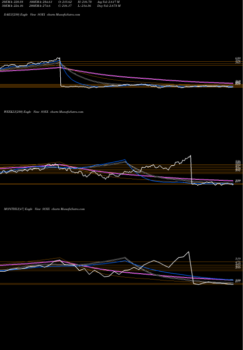 Trend of Ishares Phlx SOXX TrendLines IShares PHLX SOX Semiconductor Sector Index Fund SOXX share NASDAQ Stock Exchange 