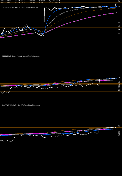 Trend of Sp Plus SP TrendLines SP Plus Corporation SP share NASDAQ Stock Exchange 