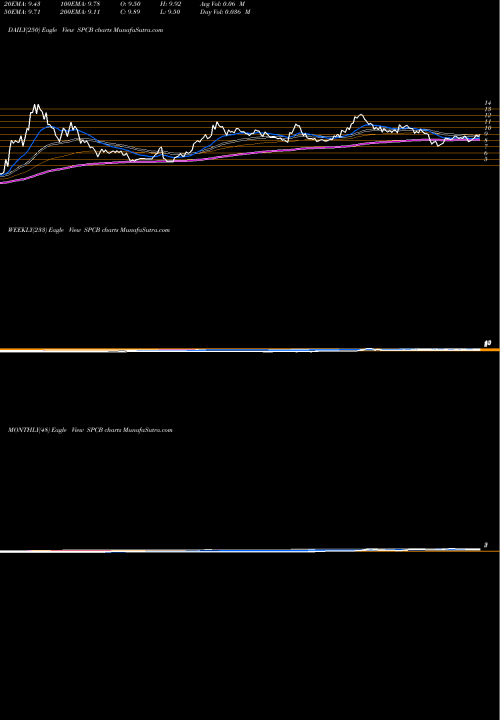 Trend of Supercom SPCB TrendLines SuperCom, Ltd. SPCB share NASDAQ Stock Exchange 