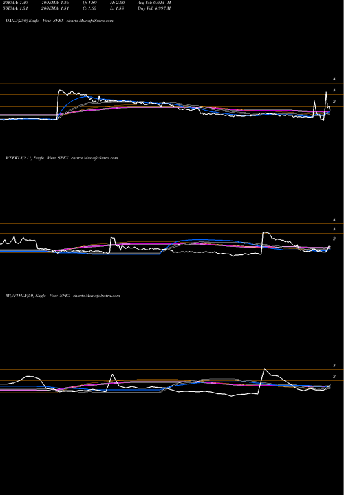 Trend of Spherix Incorporated SPEX TrendLines Spherix Incorporated SPEX share NASDAQ Stock Exchange 