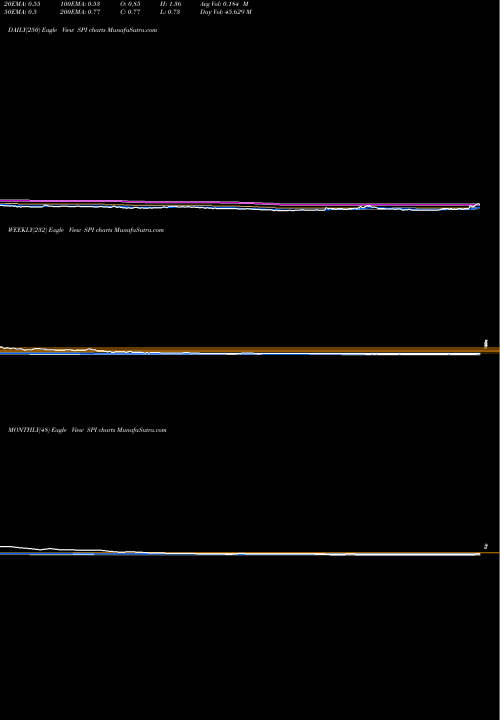 Trend of Spi Energy SPI TrendLines SPI Energy Co., Ltd. SPI share NASDAQ Stock Exchange 