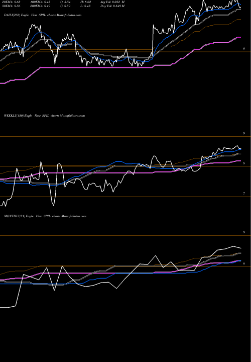 Trend of Siliconware Precision SPIL TrendLines Siliconware Precision Industries Company, Ltd. SPIL share NASDAQ Stock Exchange 