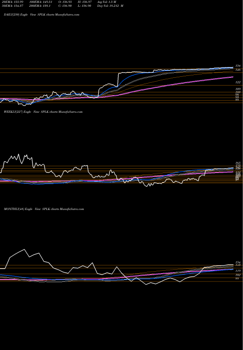 Trend of Splunk Inc SPLK TrendLines Splunk Inc. SPLK share NASDAQ Stock Exchange 