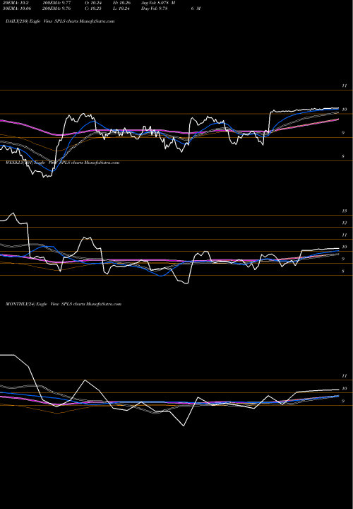 Trend of Staples Inc SPLS TrendLines Staples, Inc. SPLS share NASDAQ Stock Exchange 