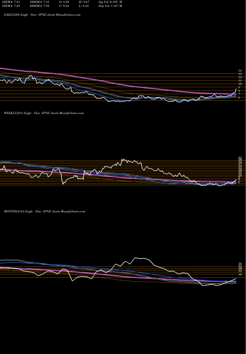 Trend of Seaspine Holdings SPNE TrendLines SeaSpine Holdings Corporation SPNE share NASDAQ Stock Exchange 