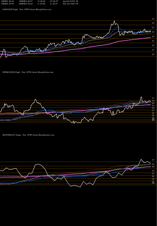 Trend of Sapiens International SPNS TrendLines Sapiens International Corporation N.V. SPNS share NASDAQ Stock Exchange 