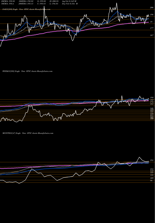Trend of Sps Commerce SPSC TrendLines SPS Commerce, Inc. SPSC share NASDAQ Stock Exchange 