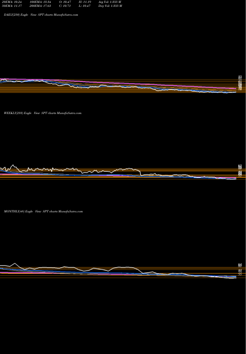 Trend of Sprout Social SPT TrendLines Sprout Social Inc Cl A SPT share NASDAQ Stock Exchange 