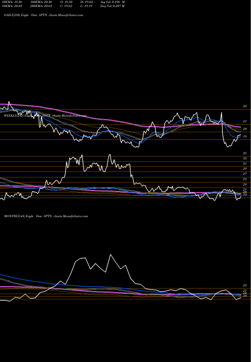 Trend of Spartannash Company SPTN TrendLines SpartanNash Company SPTN share NASDAQ Stock Exchange 