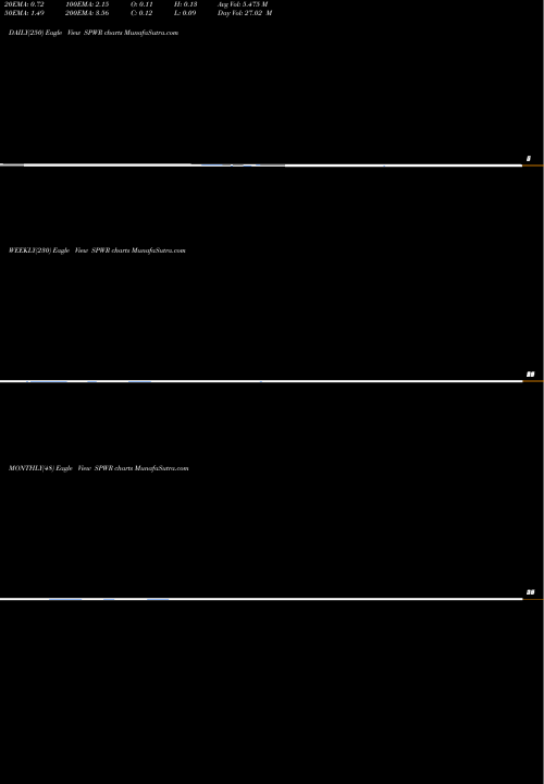 Trend of Sunpower Corporation SPWR TrendLines SunPower Corporation SPWR share NASDAQ Stock Exchange 