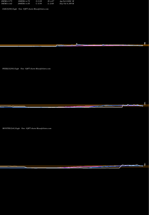 Trend of Presidio Property SQFT TrendLines Presidio Property Trust Inc SQFT share NASDAQ Stock Exchange 