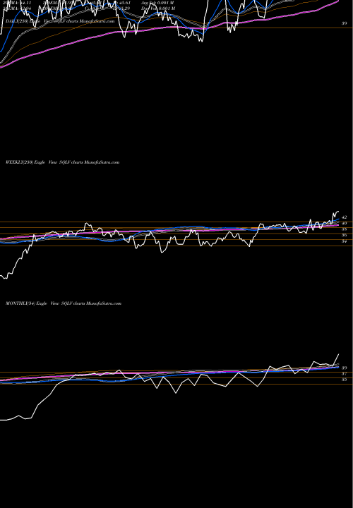 Trend of Legg Mason SQLV TrendLines Legg Mason Small-Cap Quality Value ETF SQLV share NASDAQ Stock Exchange 