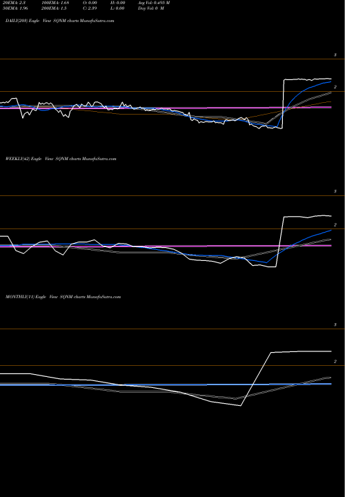 Trend of Sequenom Inc SQNM TrendLines Sequenom, Inc. SQNM share NASDAQ Stock Exchange 