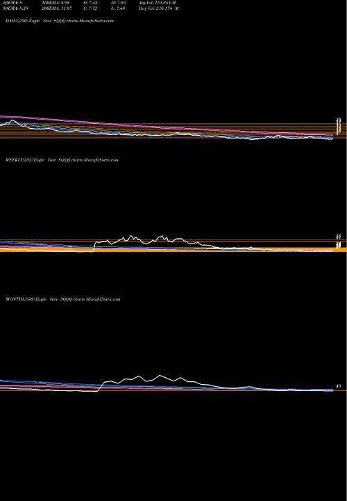 Trend of Proshares Ultrapro SQQQ TrendLines ProShares UltraPro Short QQQ SQQQ share NASDAQ Stock Exchange 