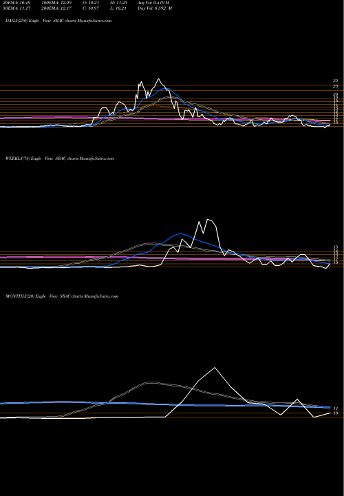 Trend of Stable Road SRAC TrendLines Stable Road Acquisition Corp Cl A SRAC share NASDAQ Stock Exchange 