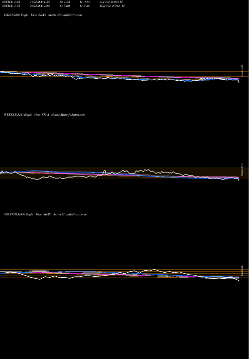 Trend of Social Reality SRAX TrendLines Social Reality, Inc. SRAX share NASDAQ Stock Exchange 