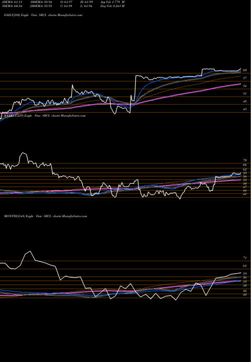 Trend of Stericycle Inc SRCL TrendLines Stericycle, Inc. SRCL share NASDAQ Stock Exchange 