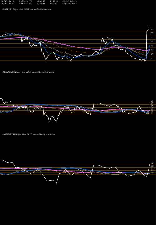 Trend of Surmodics Inc SRDX TrendLines Surmodics, Inc. SRDX share NASDAQ Stock Exchange 