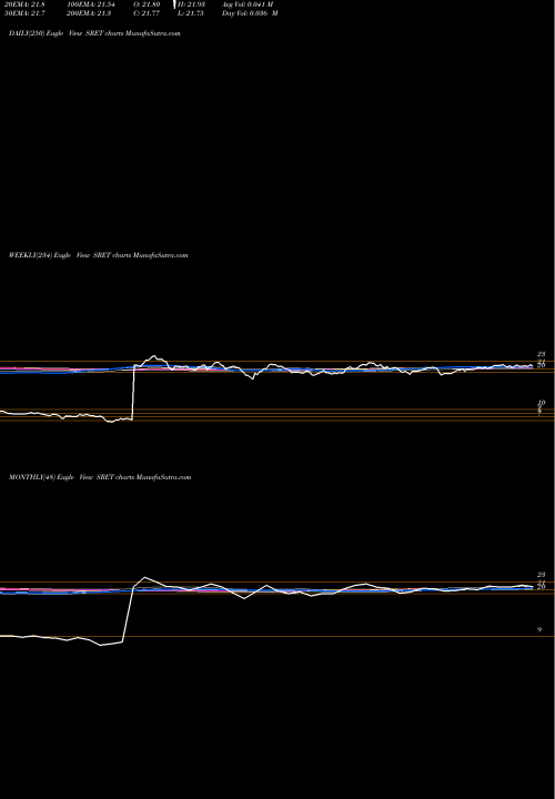 Trend of Global X SRET TrendLines Global X SuperDividend REIT ETF SRET share NASDAQ Stock Exchange 