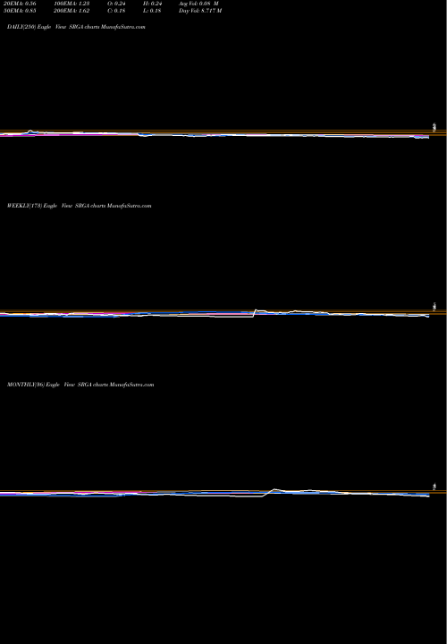 Trend of Surgalign Hldg SRGA TrendLines Surgalign Hldg Inc SRGA share NASDAQ Stock Exchange 