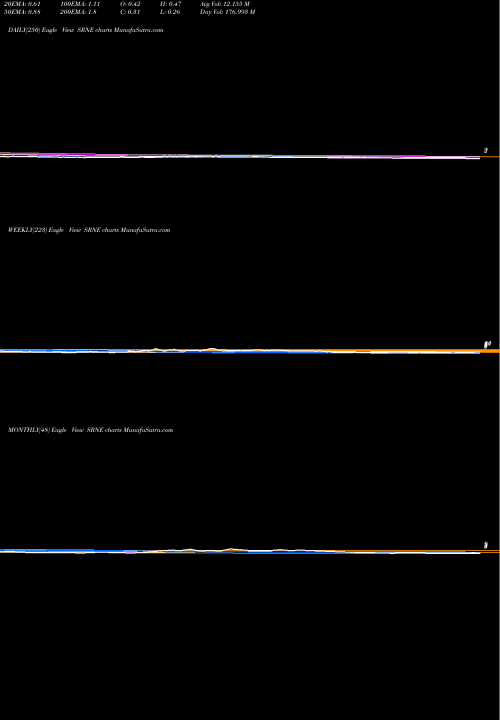 Trend of Sorrento Therapeutics SRNE TrendLines Sorrento Therapeutics, Inc. SRNE share NASDAQ Stock Exchange 