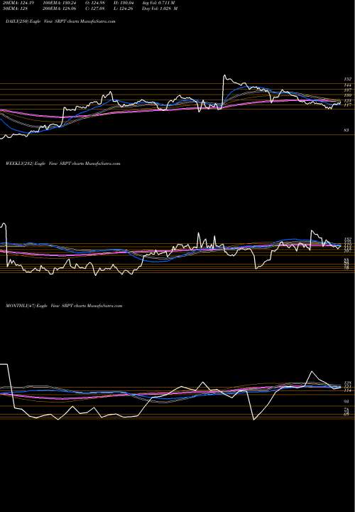 Trend of Sarepta Therapeutics SRPT TrendLines Sarepta Therapeutics, Inc. SRPT share NASDAQ Stock Exchange 