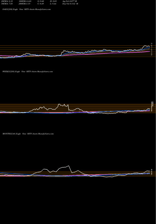 Trend of Sensus Healthcare SRTS TrendLines Sensus Healthcare, Inc. SRTS share NASDAQ Stock Exchange 