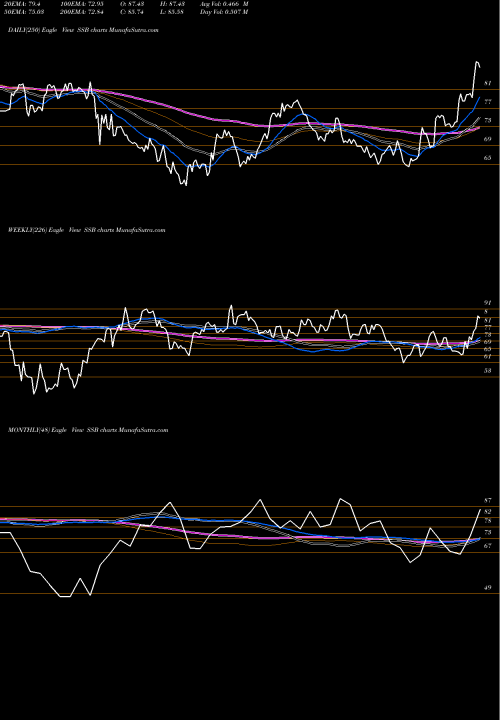 Trend of South State SSB TrendLines South State Corporation SSB share NASDAQ Stock Exchange 