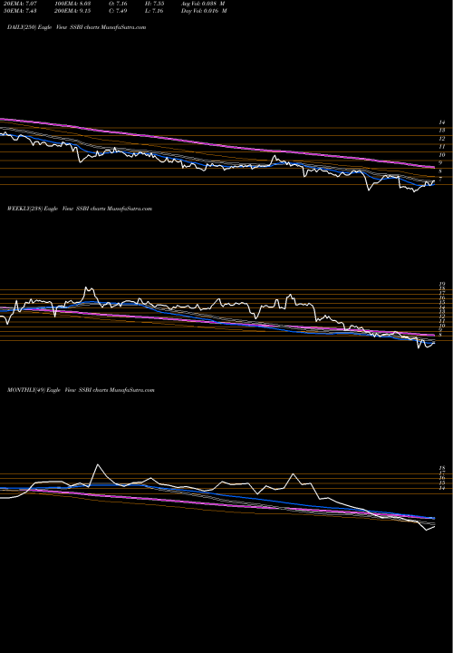 Trend of Summit State SSBI TrendLines Summit State Bank SSBI share NASDAQ Stock Exchange 