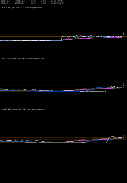 Trend of Strata Skin SSKN TrendLines Strata Skin Sciences, Inc. SSKN share NASDAQ Stock Exchange 