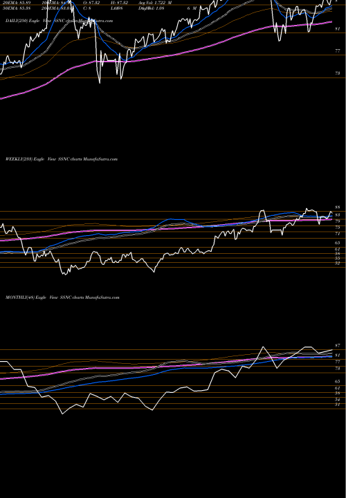 Trend of Ss C SSNC TrendLines SS&C Technologies Holdings, Inc. SSNC share NASDAQ Stock Exchange 
