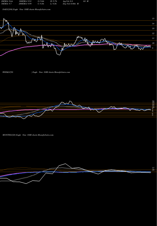 Trend of Silver Standard SSRI TrendLines Silver Standard Resources Inc. SSRI share NASDAQ Stock Exchange 