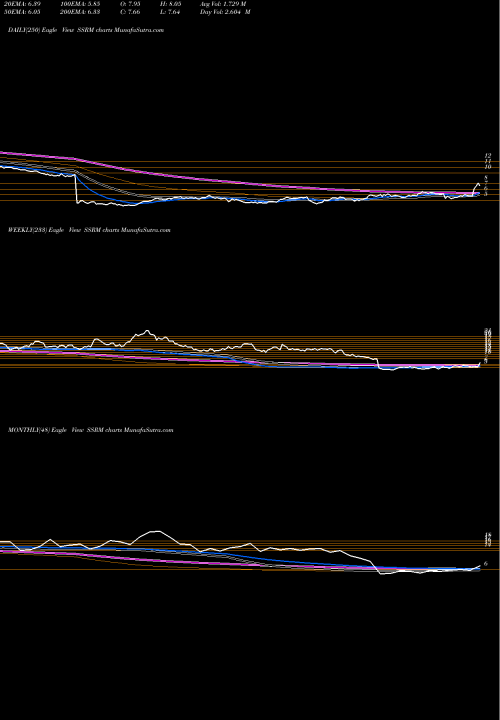 Trend of Ssr Mining SSRM TrendLines SSR Mining Inc. SSRM share NASDAQ Stock Exchange 